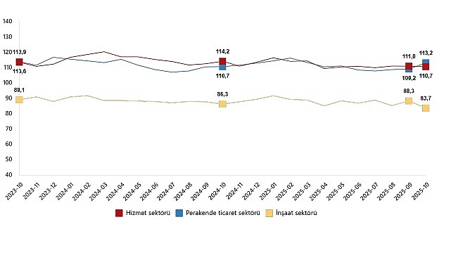 Hizmet, Perakende Ticaret ve İnşaat Güven Endeksleri, Ekim 2025