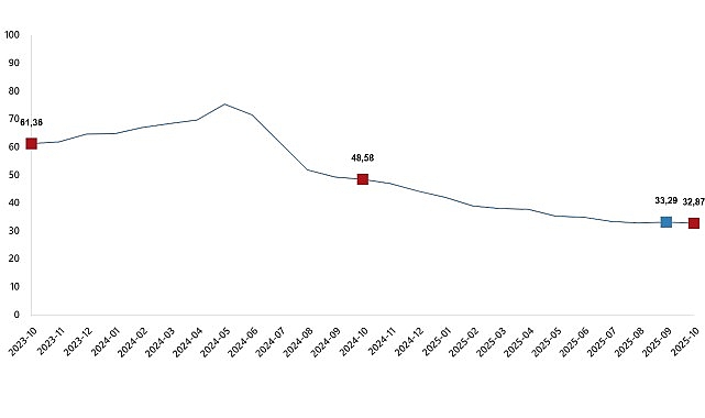 Tüketici Fiyat Endeksi, Ekim 2025