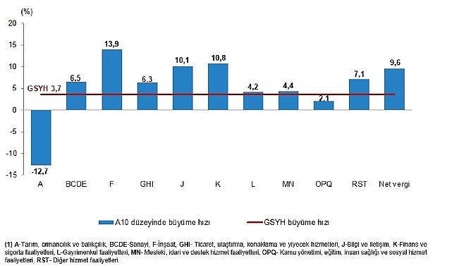 Dönemsel Gayrisafi Yurt İçi Hasıla, III. Çeyrek: Temmuz-Eylül, 2025