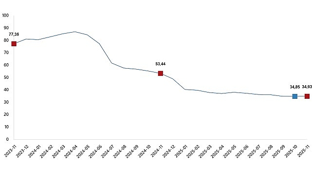 Hizmet Üretici Fiyat Endeksi, Kasım 2025