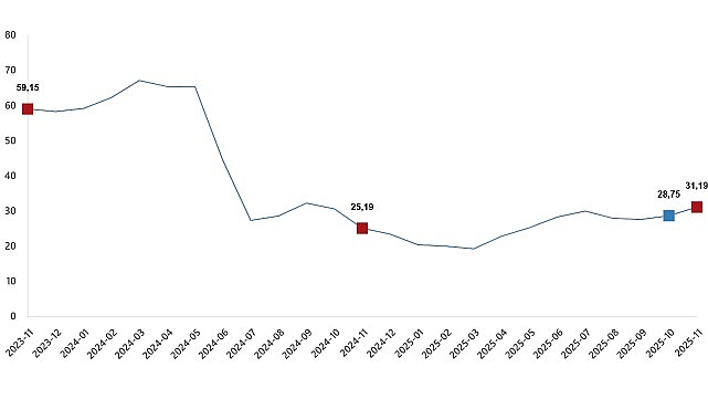 Yurt Dışı Üretici Fiyat Endeksi, Kasım 2025