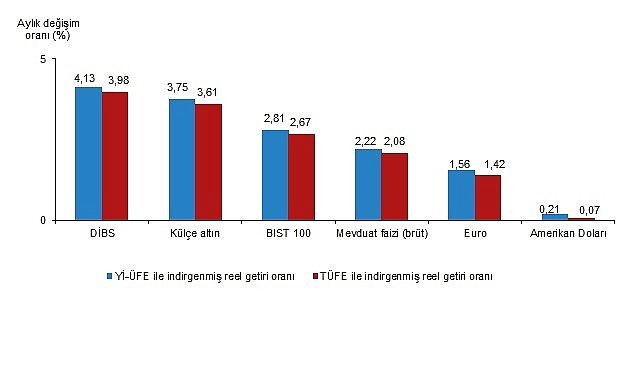 Finansal Yatırım Araçlarının Reel Getiri Oranları, Aralık 2025