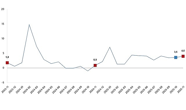 Hizmet Üretim Endeksi, Kasım 2025