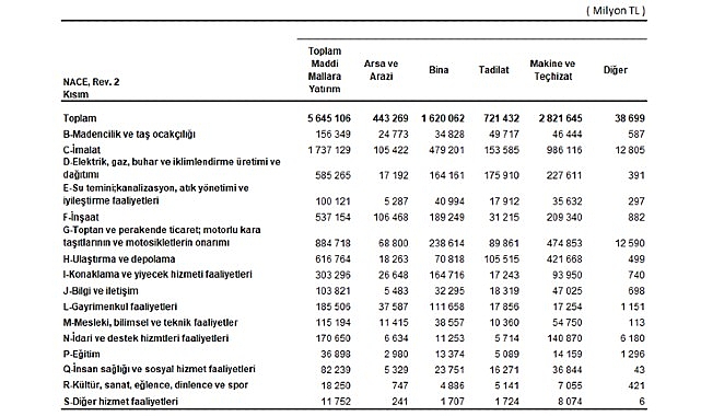 Yıllık Sanayi ve Hizmet İstatistikleri Yatırım Harcamaları, 2024