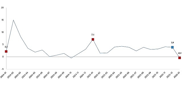Hizmet Üretim Endeksi, Ocak 2026