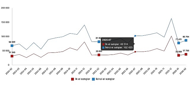 Konut ve İş Yeri Satış İstatistikleri, Şubat 2026