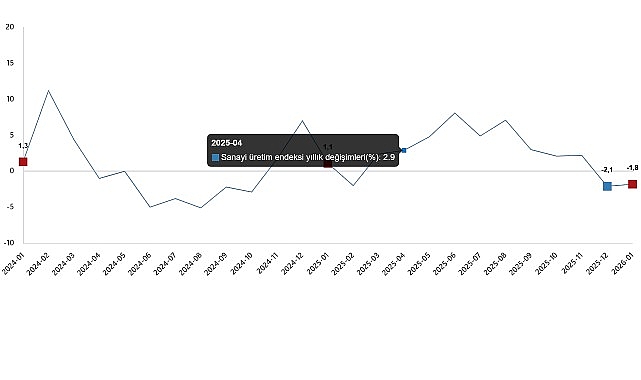 Sanayi Üretim Endeksi, Ocak 2026